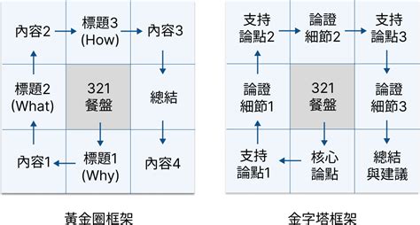 九宮格圖|曼陀羅九宮格思考法教學：獲取靈感的最佳工具(含3個。